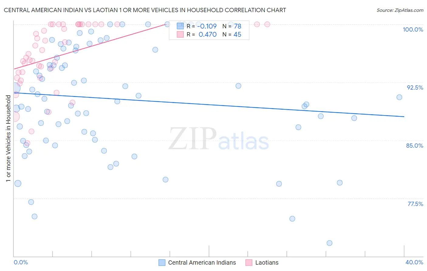 Central American Indian vs Laotian 1 or more Vehicles in Household