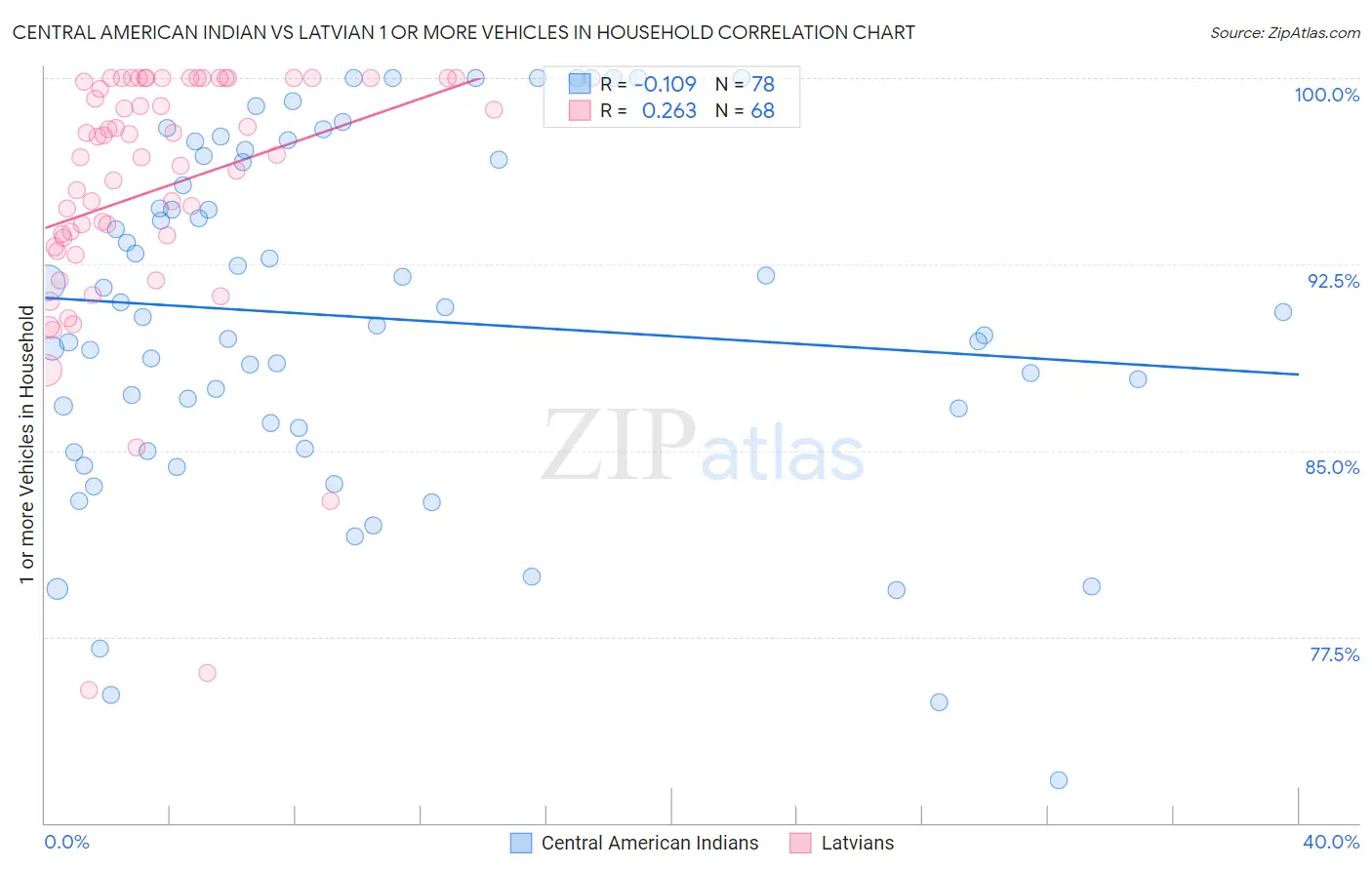 Central American Indian vs Latvian 1 or more Vehicles in Household