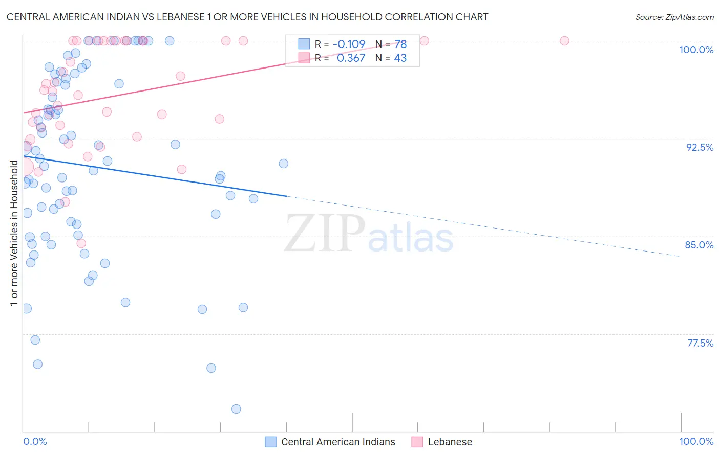 Central American Indian vs Lebanese 1 or more Vehicles in Household