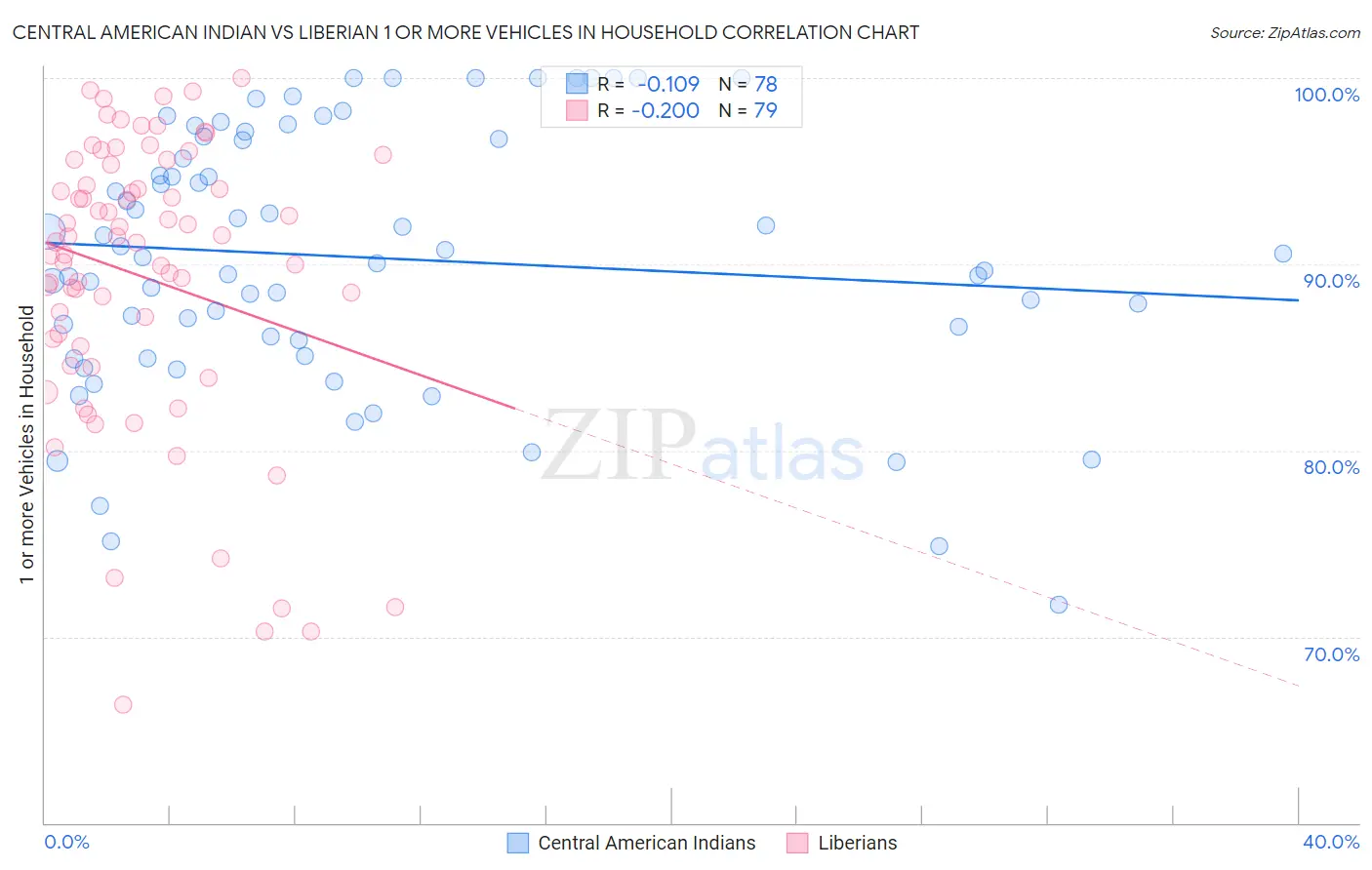 Central American Indian vs Liberian 1 or more Vehicles in Household