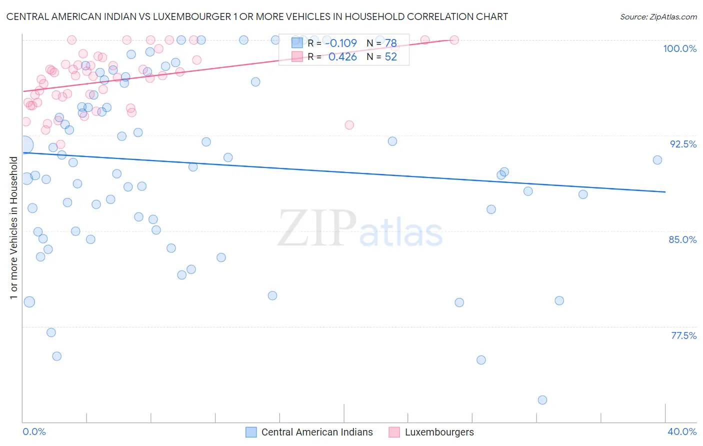 Central American Indian vs Luxembourger 1 or more Vehicles in Household