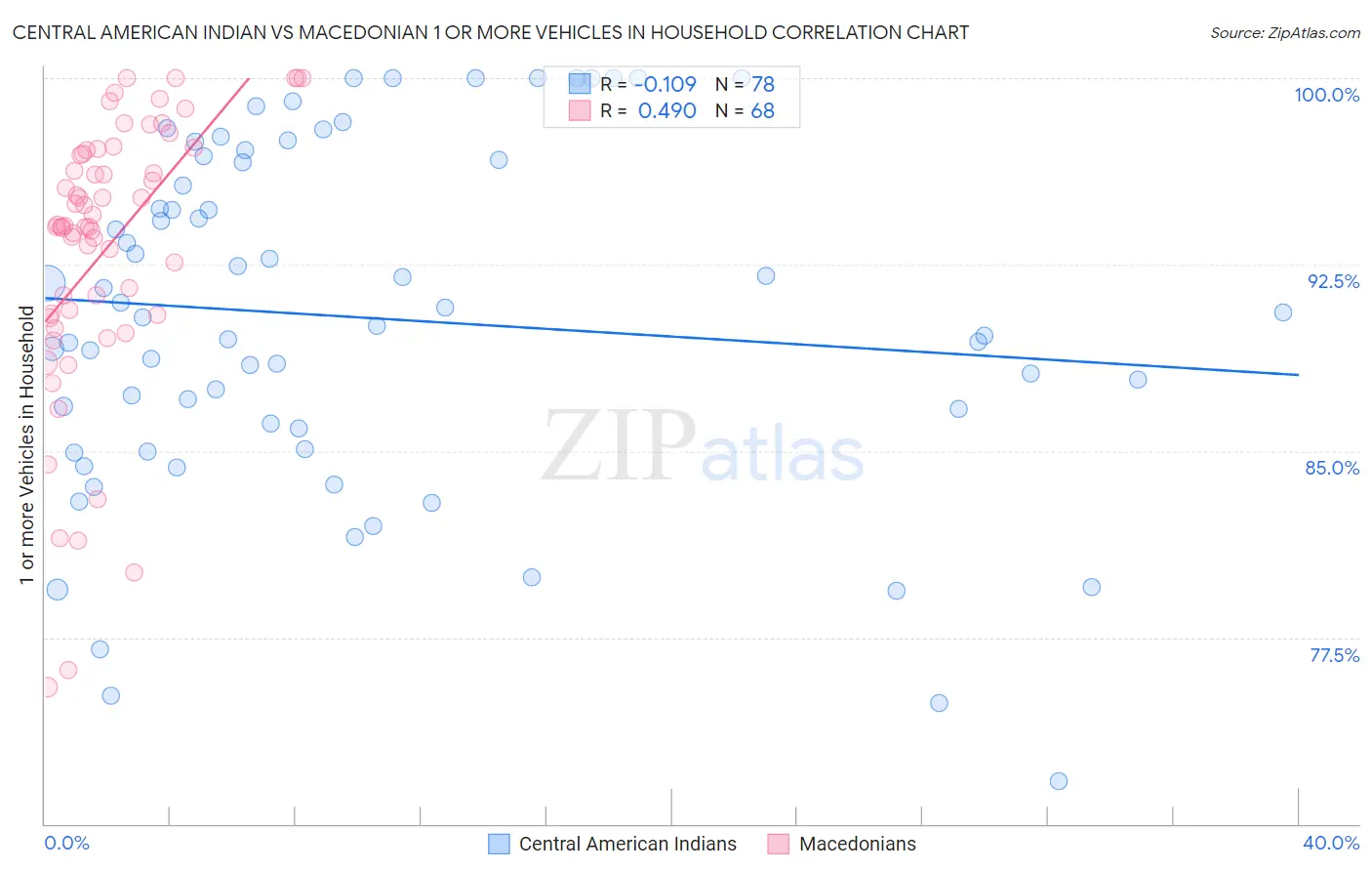 Central American Indian vs Macedonian 1 or more Vehicles in Household