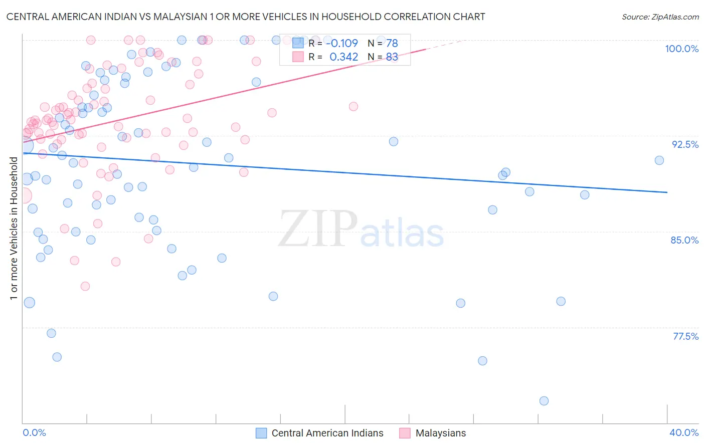 Central American Indian vs Malaysian 1 or more Vehicles in Household