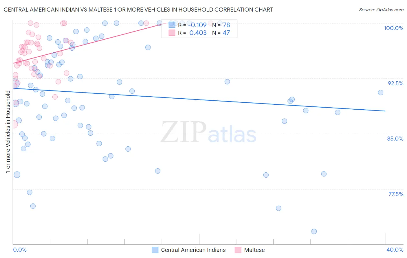 Central American Indian vs Maltese 1 or more Vehicles in Household