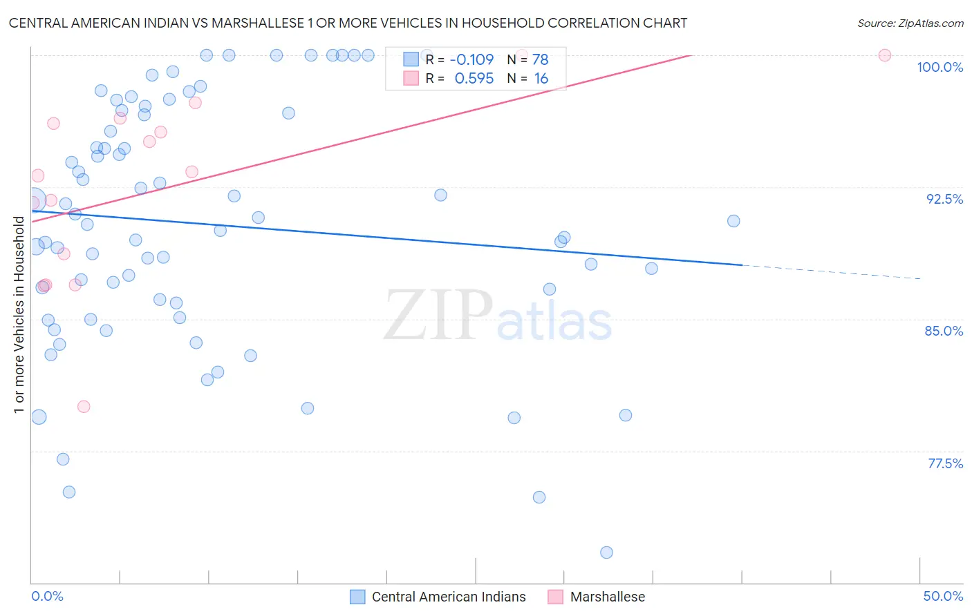 Central American Indian vs Marshallese 1 or more Vehicles in Household
