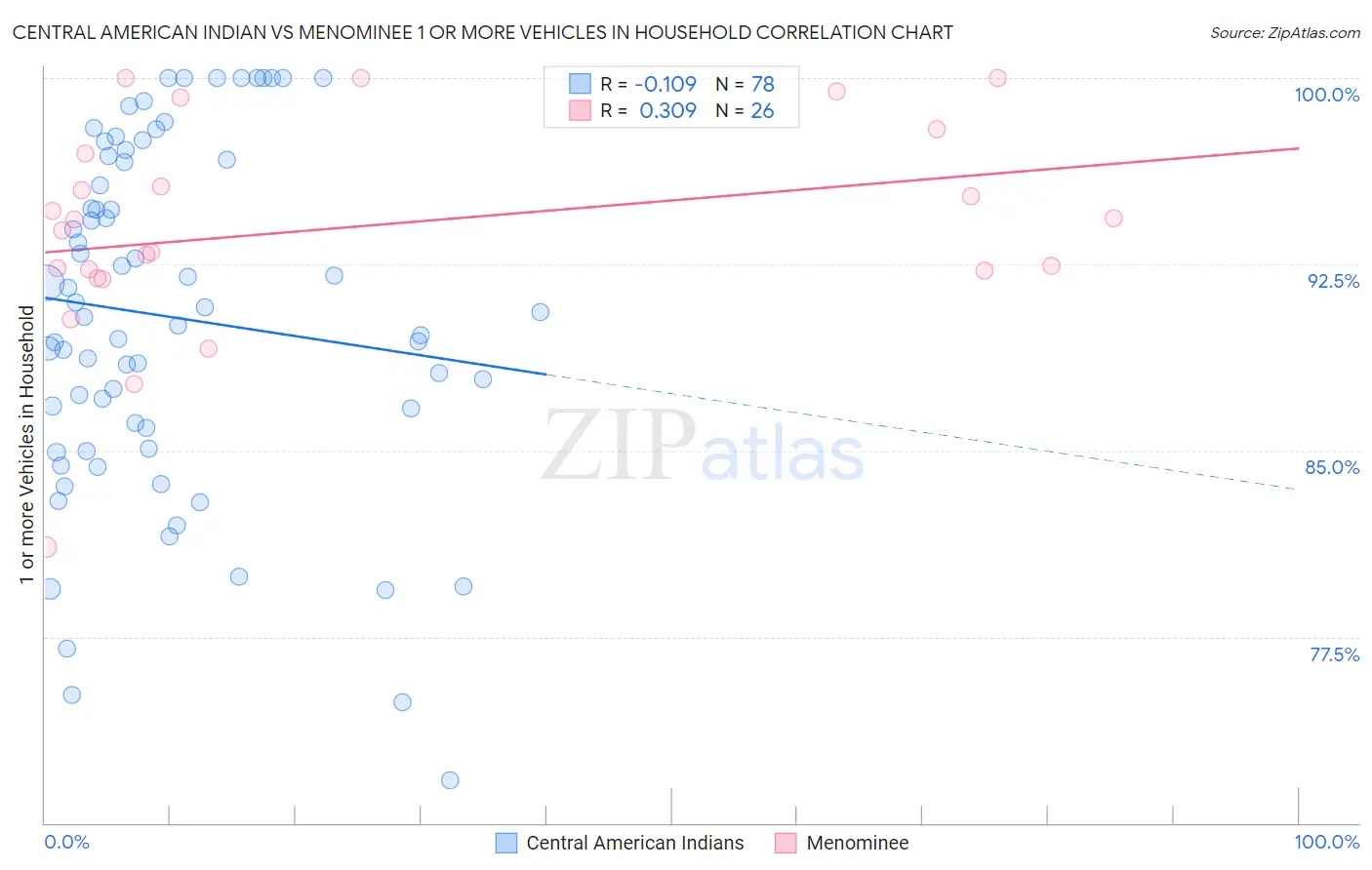 Central American Indian vs Menominee 1 or more Vehicles in Household