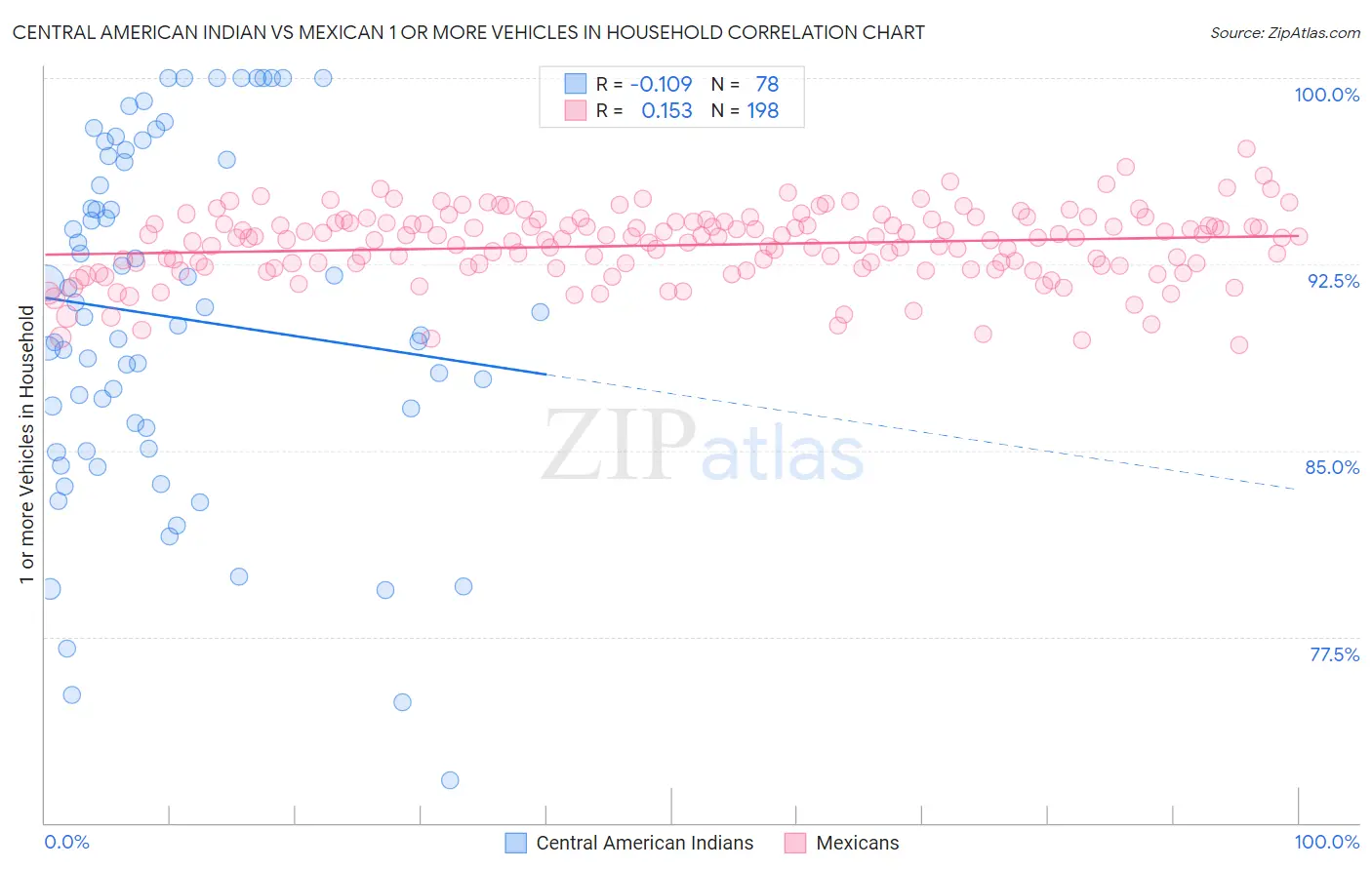Central American Indian vs Mexican 1 or more Vehicles in Household
