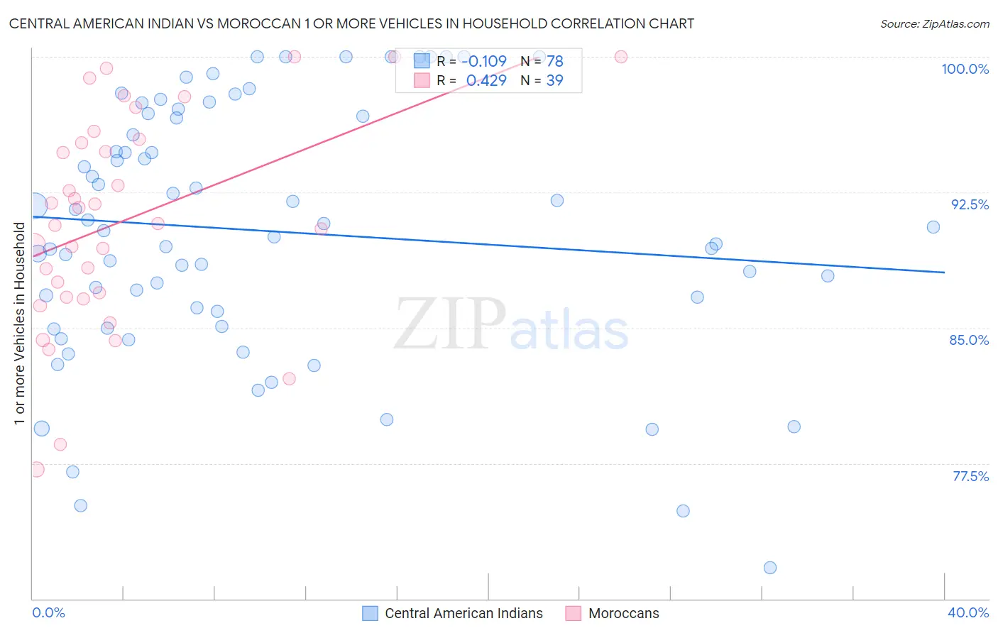 Central American Indian vs Moroccan 1 or more Vehicles in Household