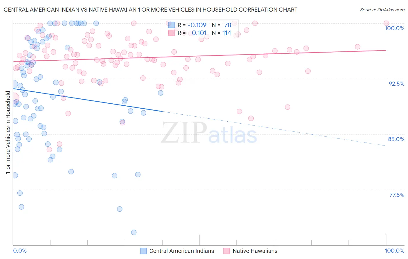 Central American Indian vs Native Hawaiian 1 or more Vehicles in Household