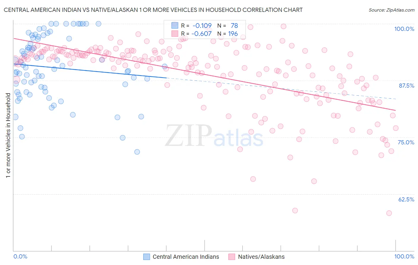 Central American Indian vs Native/Alaskan 1 or more Vehicles in Household