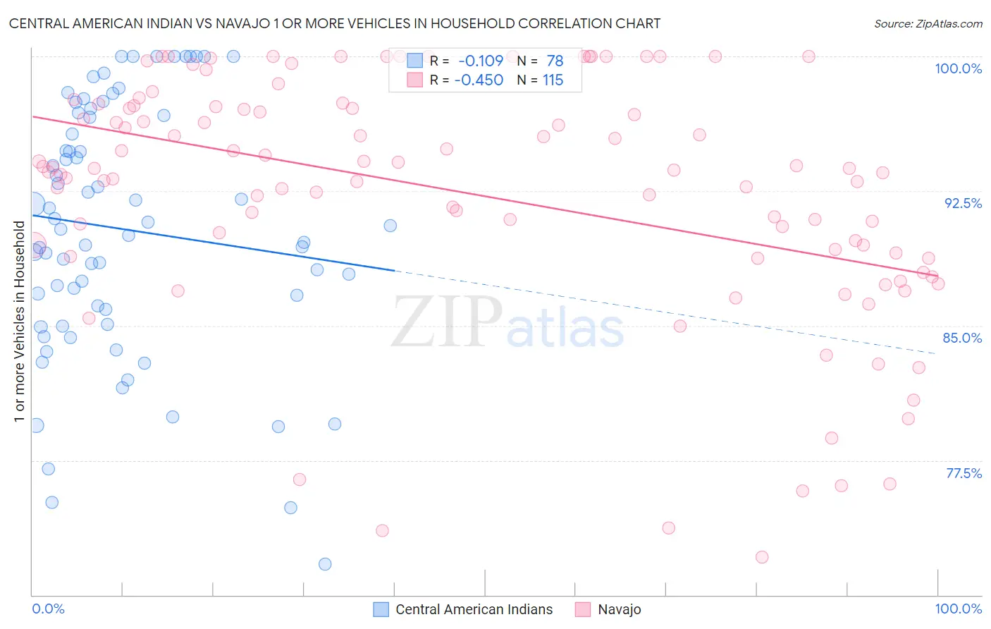 Central American Indian vs Navajo 1 or more Vehicles in Household