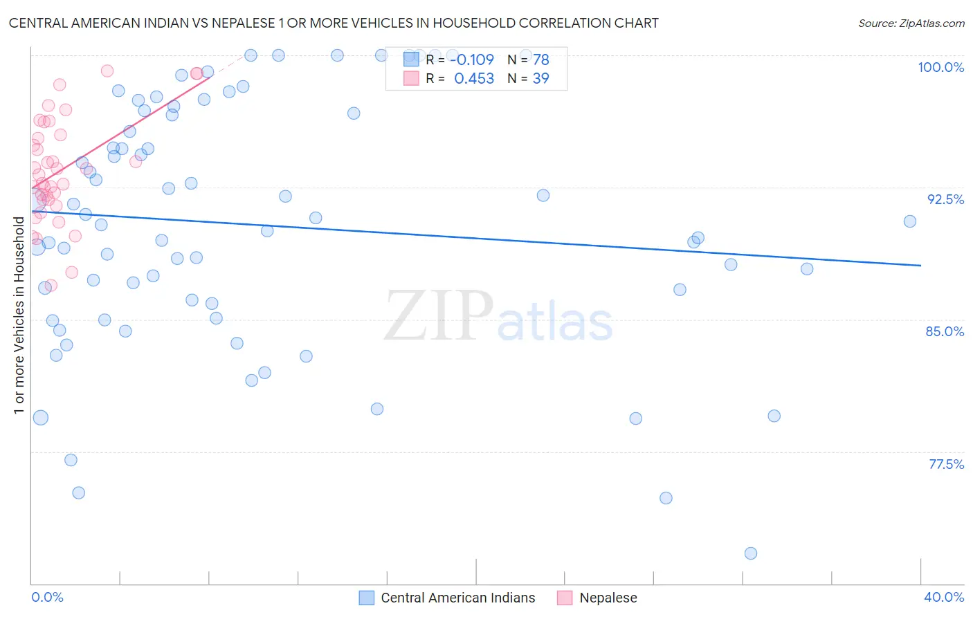 Central American Indian vs Nepalese 1 or more Vehicles in Household