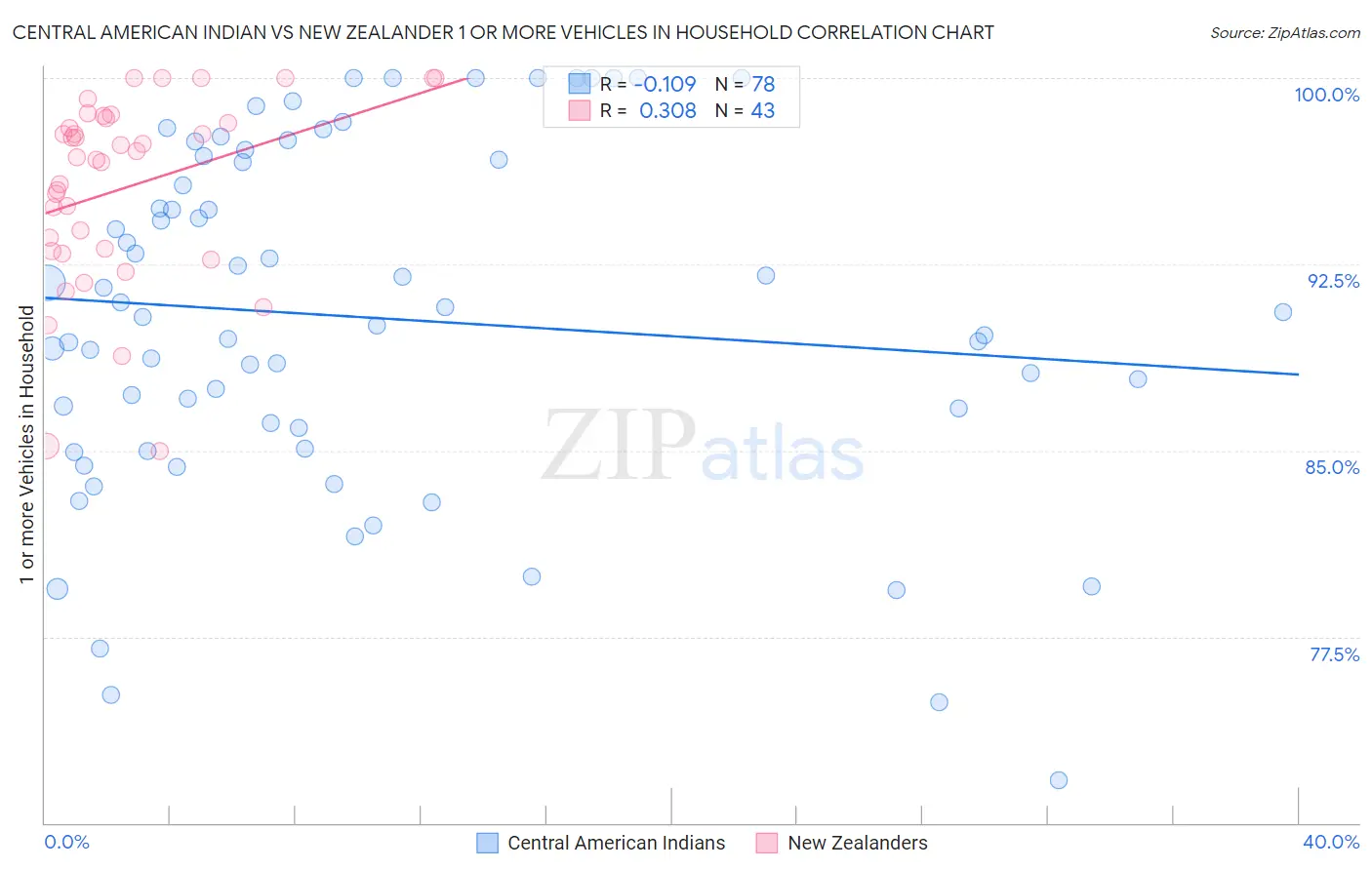 Central American Indian vs New Zealander 1 or more Vehicles in Household