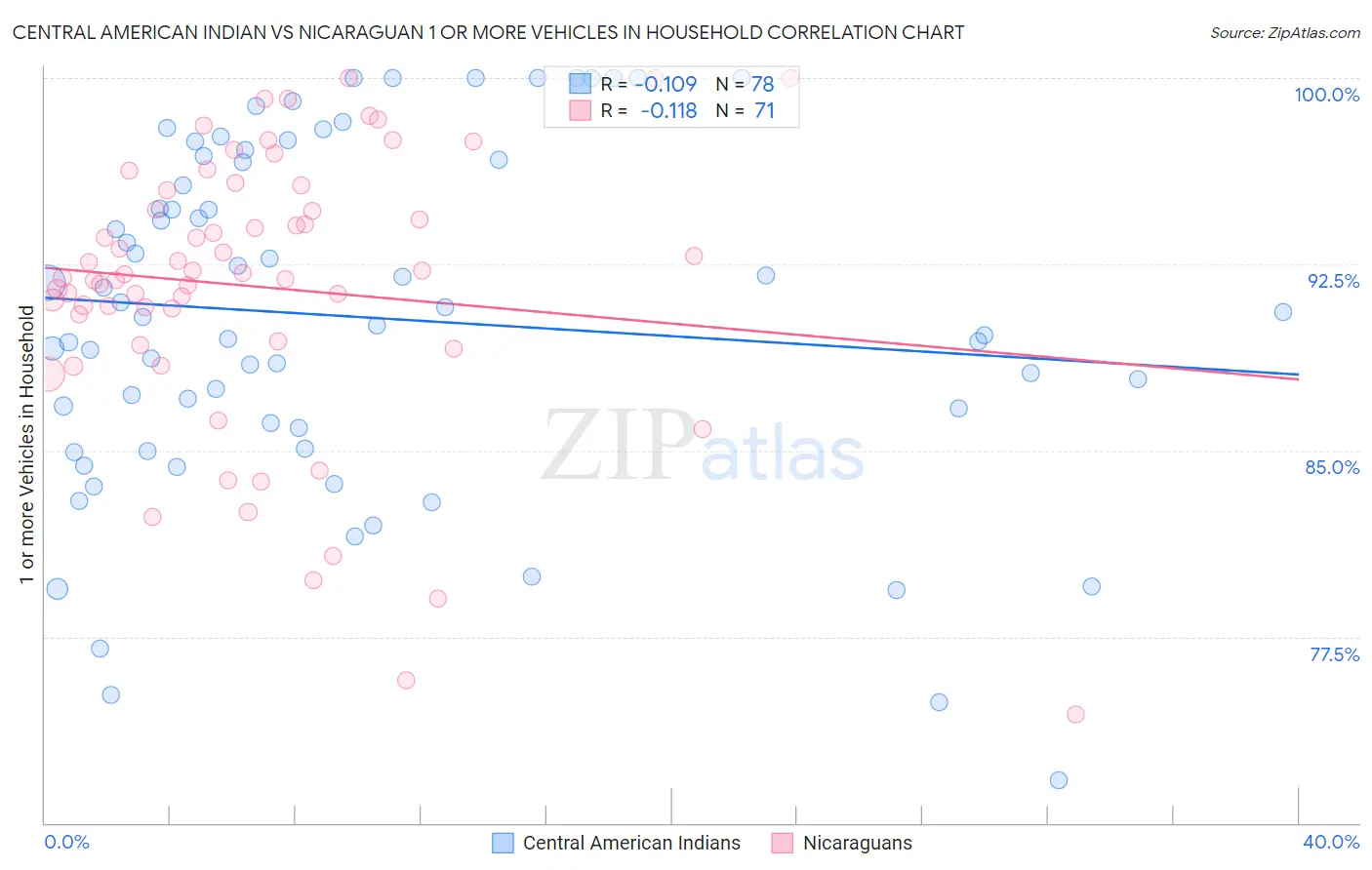 Central American Indian vs Nicaraguan 1 or more Vehicles in Household