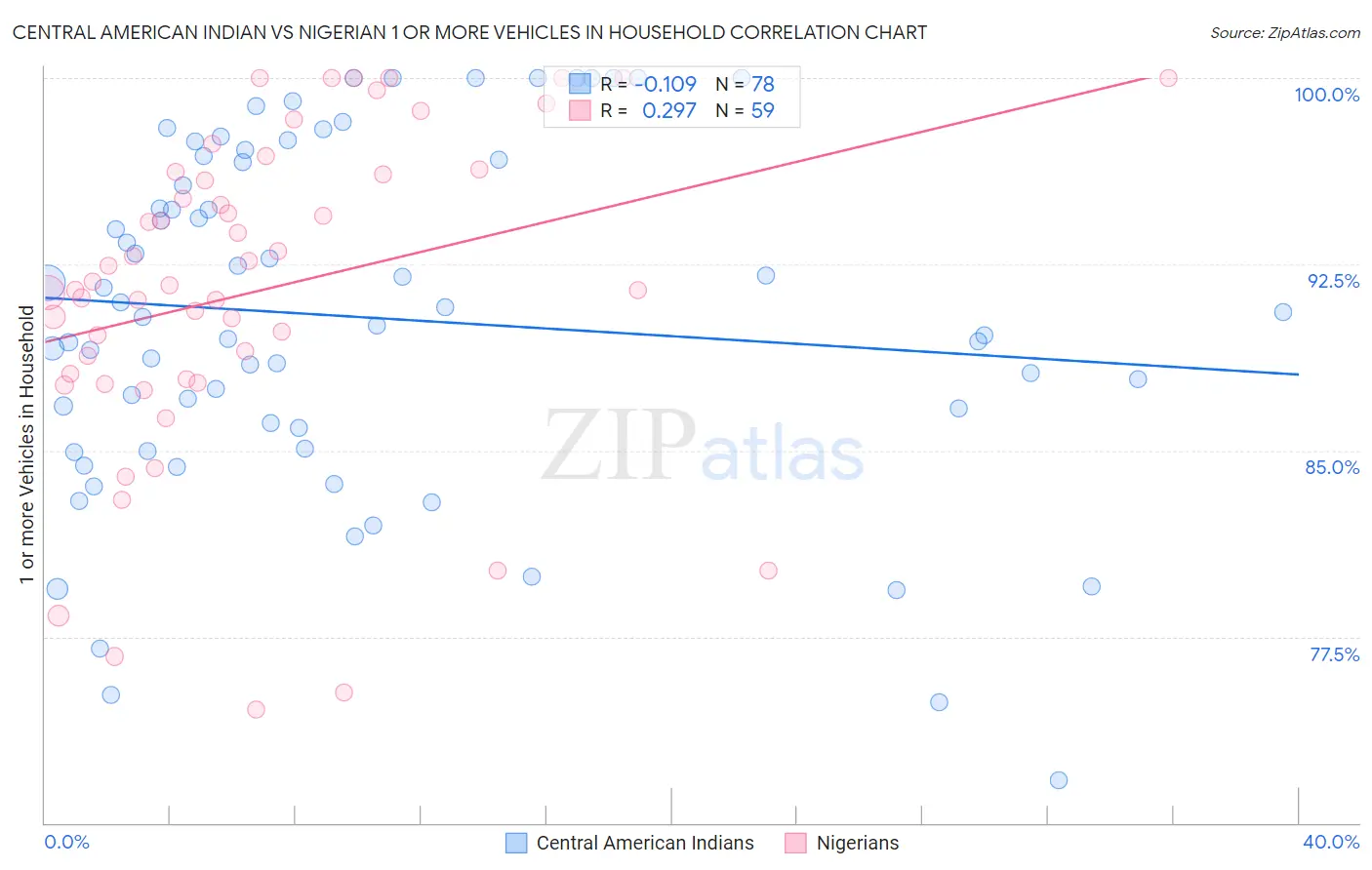 Central American Indian vs Nigerian 1 or more Vehicles in Household