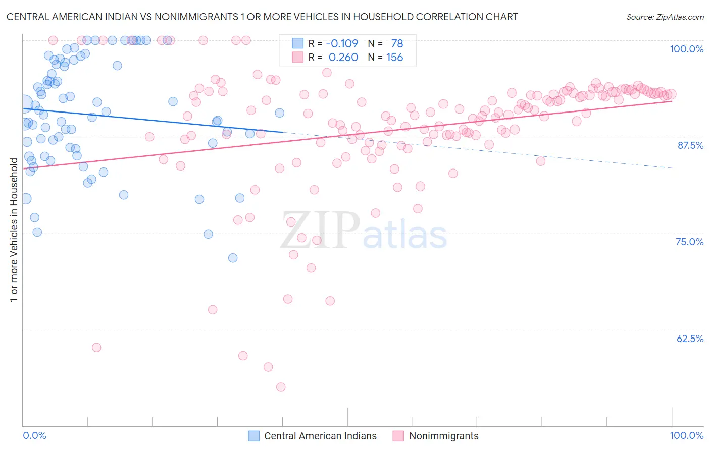 Central American Indian vs Nonimmigrants 1 or more Vehicles in Household