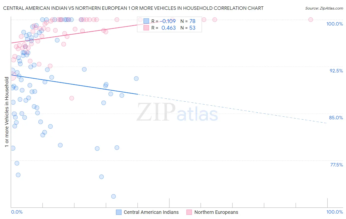 Central American Indian vs Northern European 1 or more Vehicles in Household