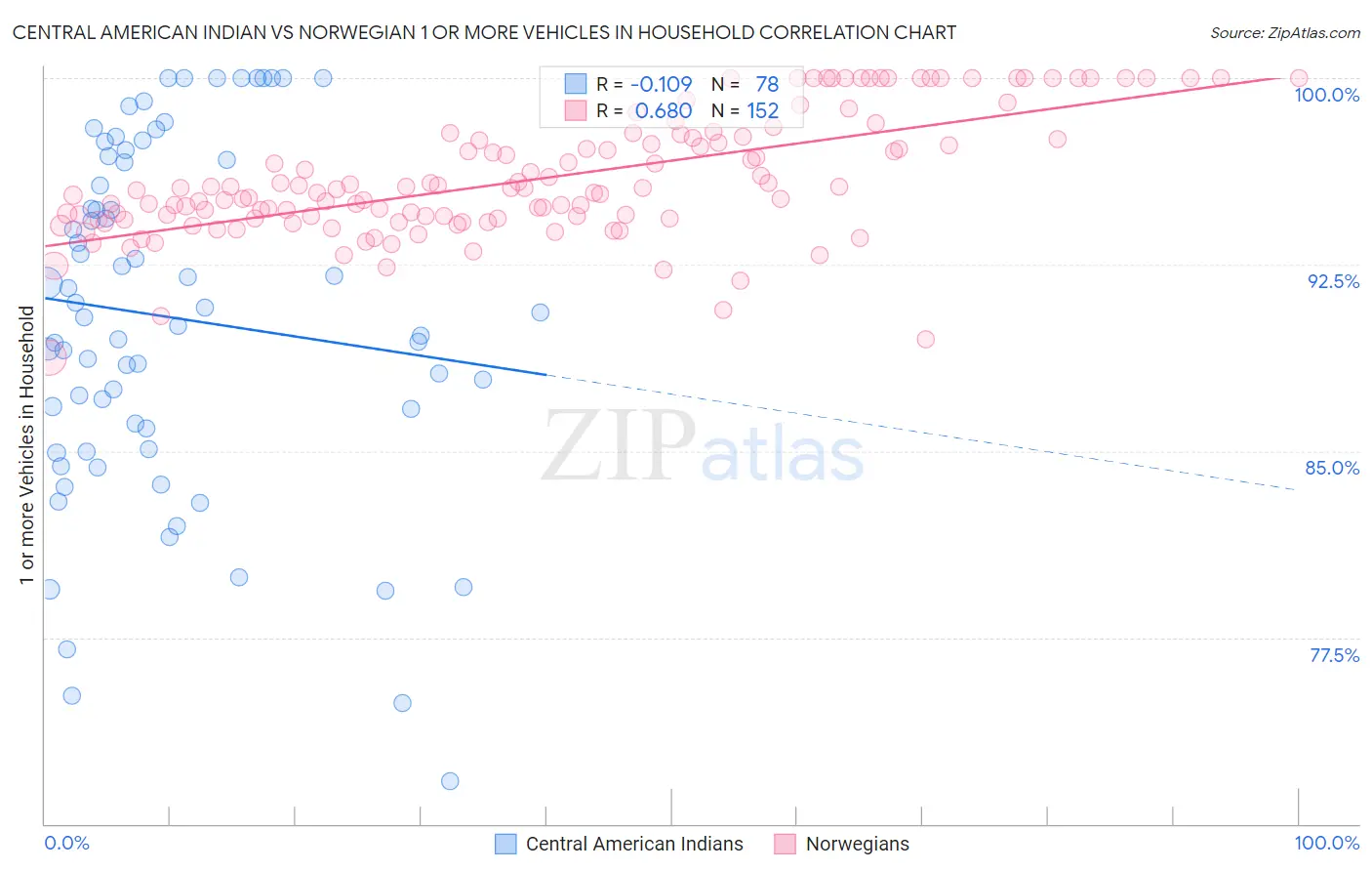 Central American Indian vs Norwegian 1 or more Vehicles in Household
