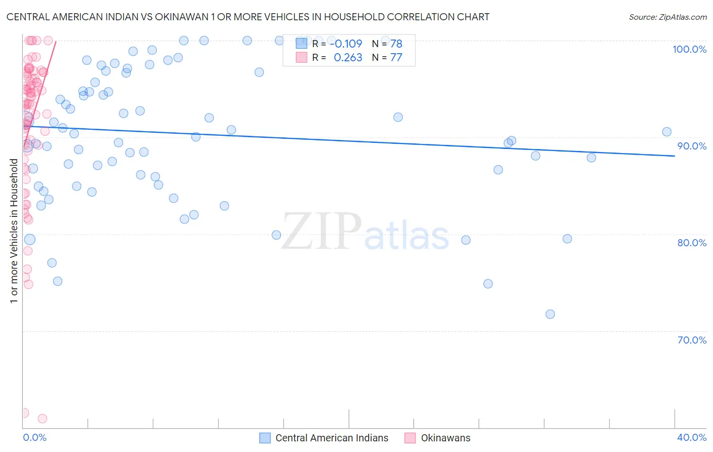 Central American Indian vs Okinawan 1 or more Vehicles in Household