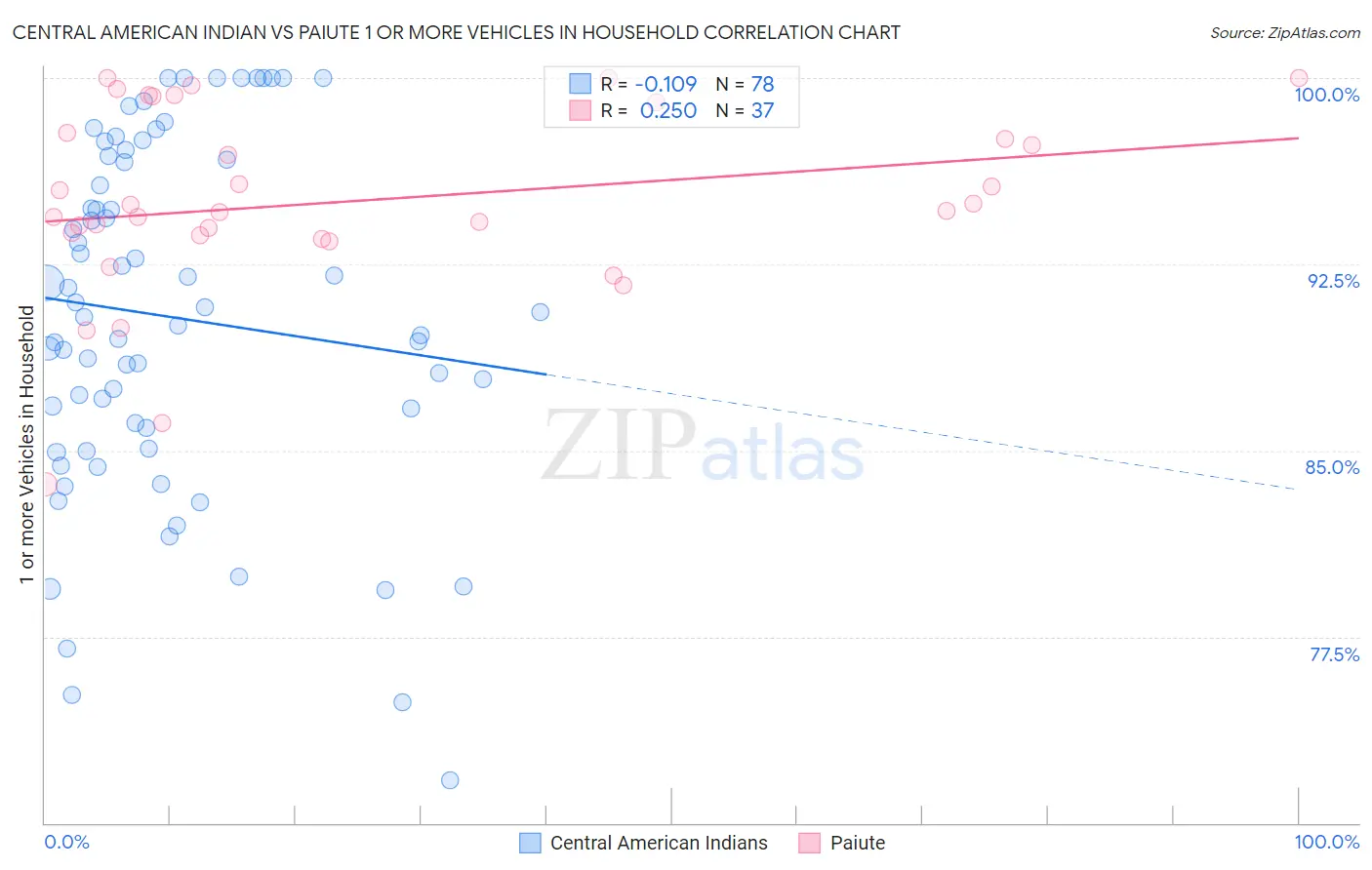 Central American Indian vs Paiute 1 or more Vehicles in Household
