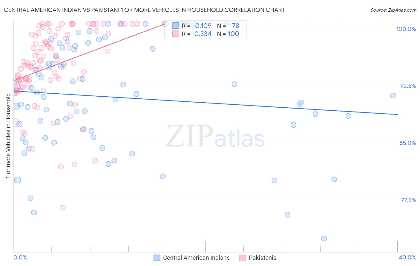 Central American Indian vs Pakistani 1 or more Vehicles in Household