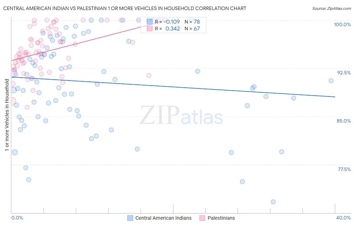 Central American Indian vs Palestinian 1 or more Vehicles in Household