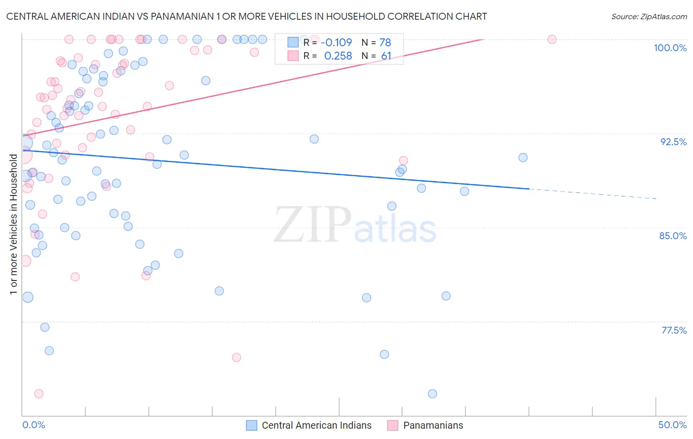 Central American Indian vs Panamanian 1 or more Vehicles in Household