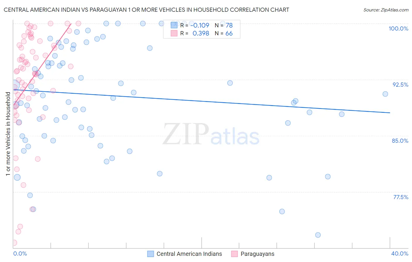 Central American Indian vs Paraguayan 1 or more Vehicles in Household