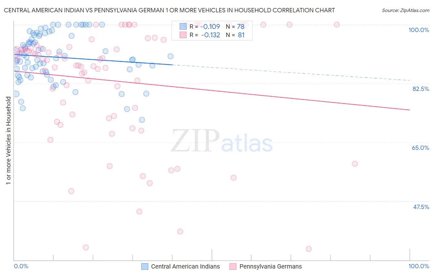 Central American Indian vs Pennsylvania German 1 or more Vehicles in Household