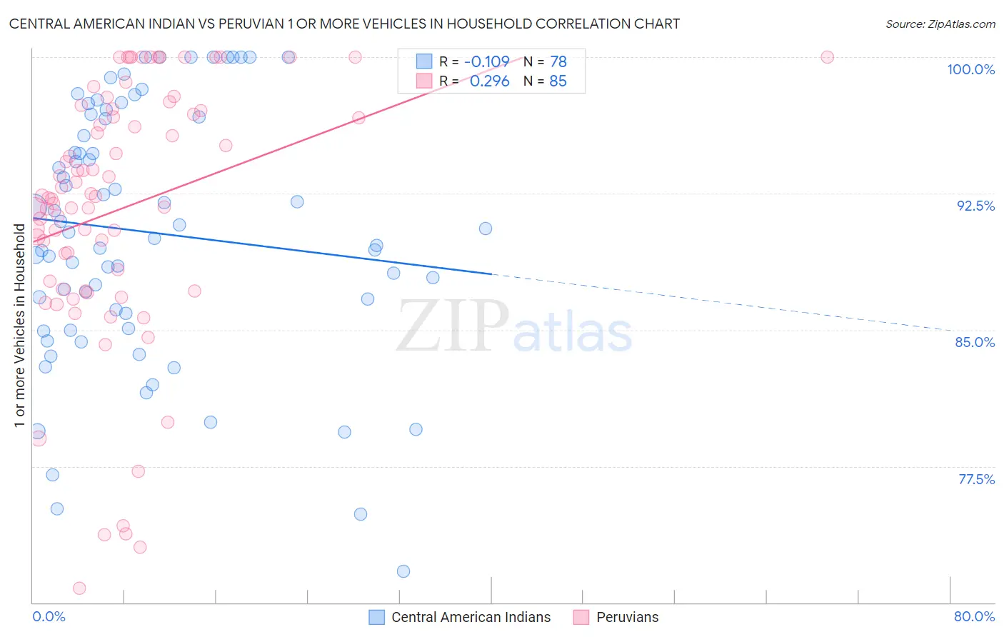 Central American Indian vs Peruvian 1 or more Vehicles in Household