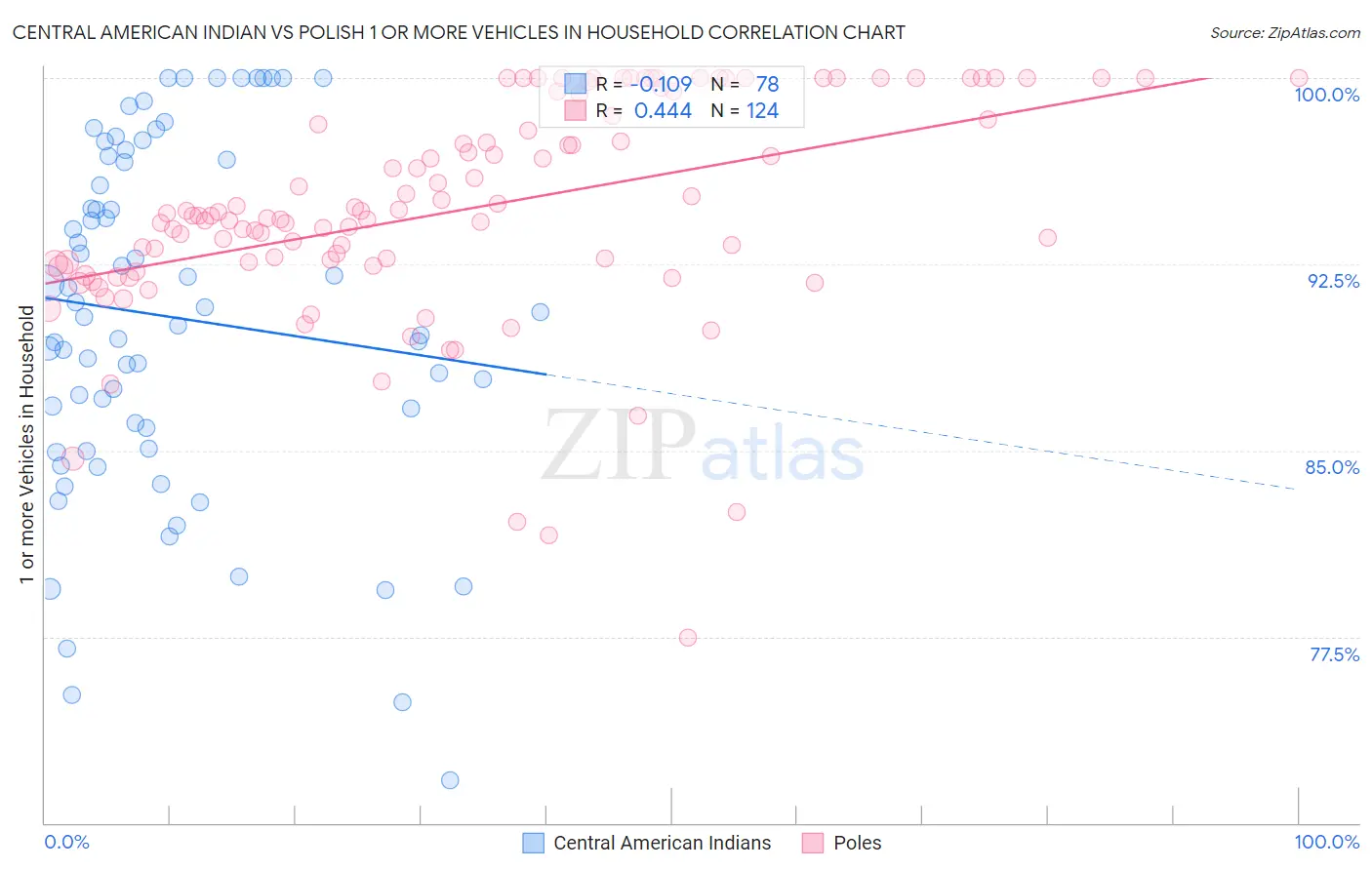 Central American Indian vs Polish 1 or more Vehicles in Household