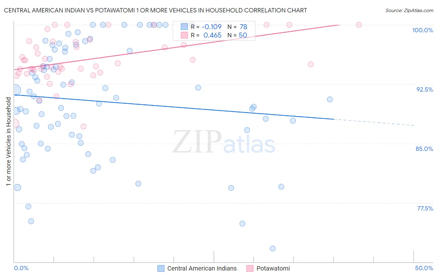 Central American Indian vs Potawatomi 1 or more Vehicles in Household