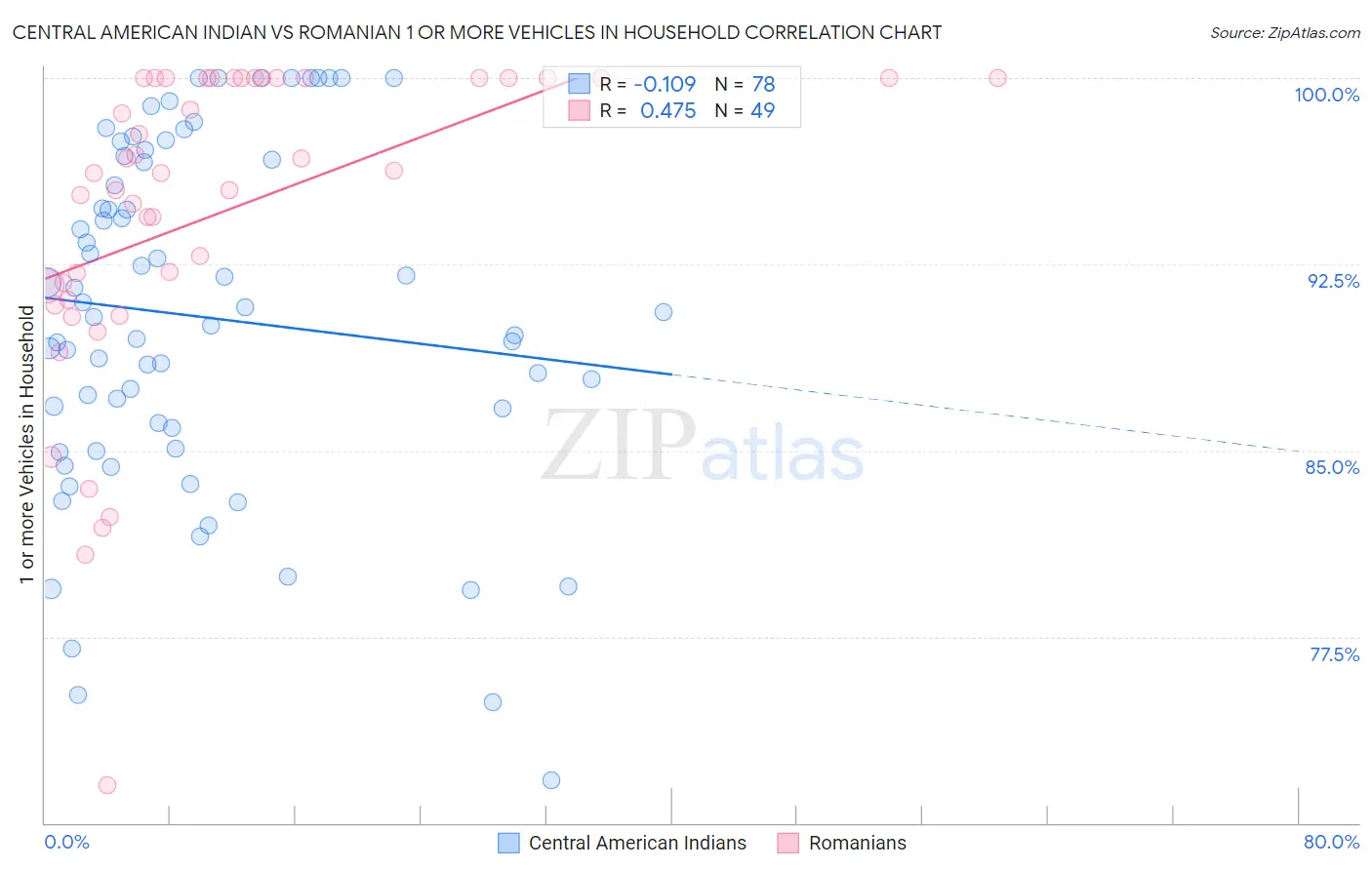 Central American Indian vs Romanian 1 or more Vehicles in Household