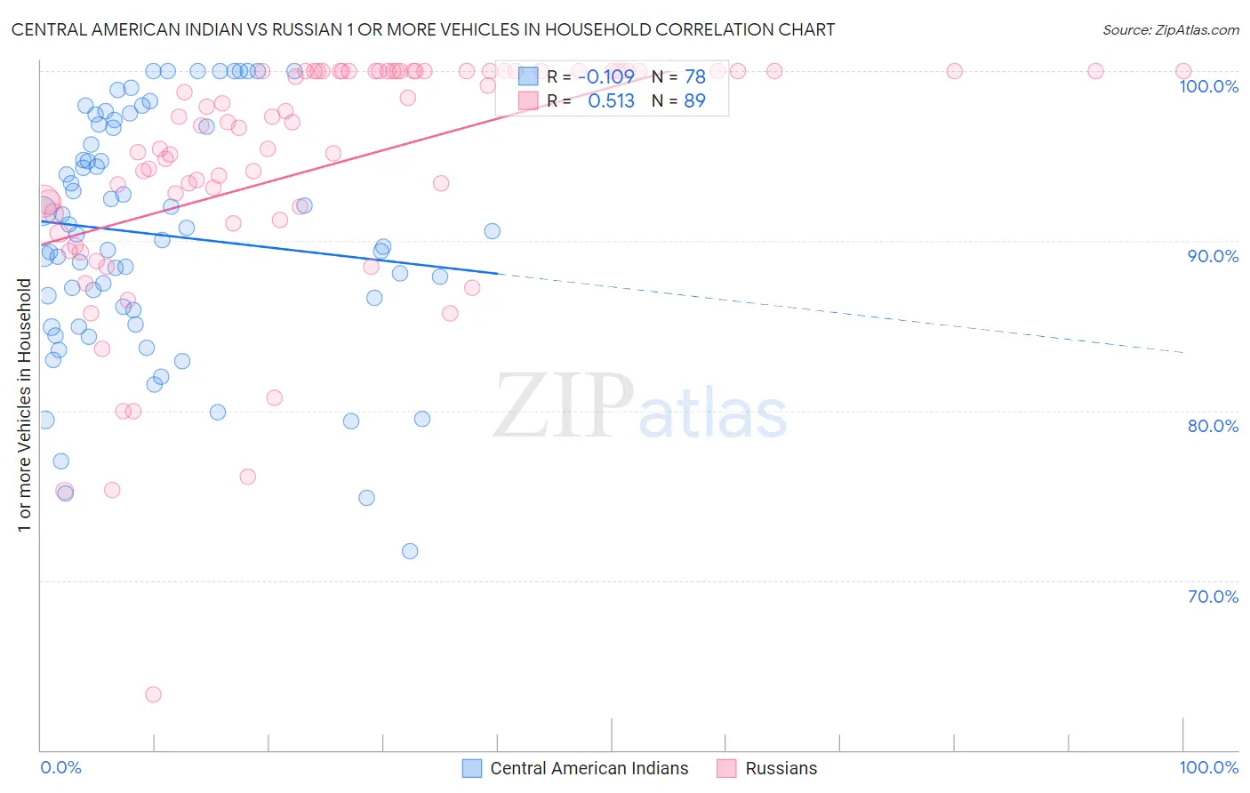 Central American Indian vs Russian 1 or more Vehicles in Household