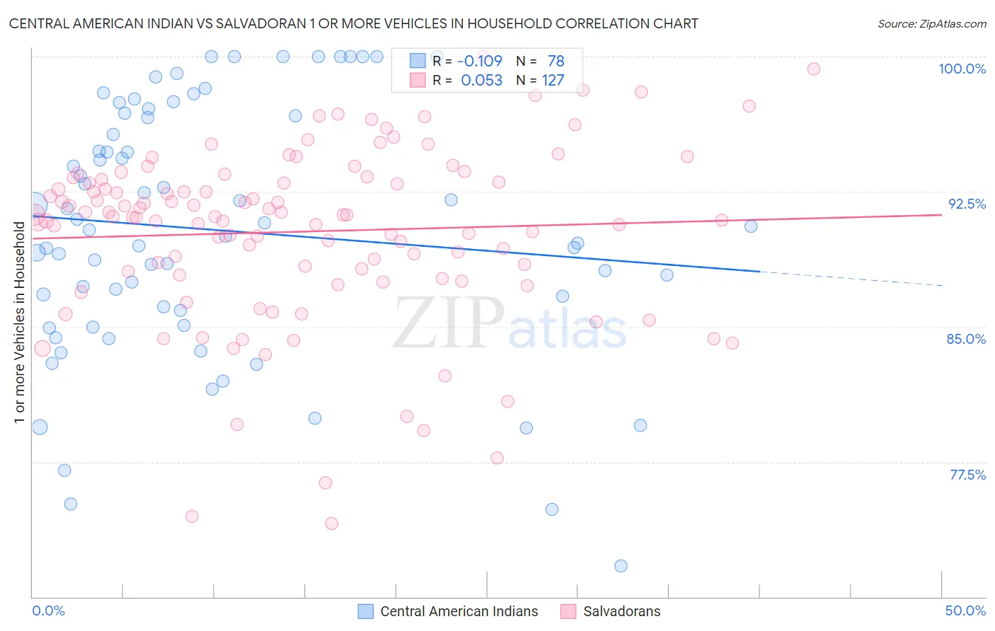 Central American Indian vs Salvadoran 1 or more Vehicles in Household