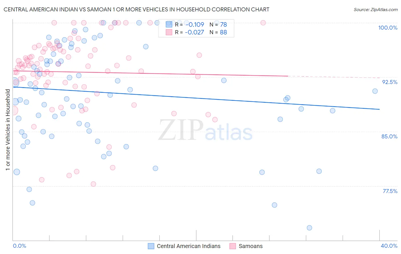 Central American Indian vs Samoan 1 or more Vehicles in Household