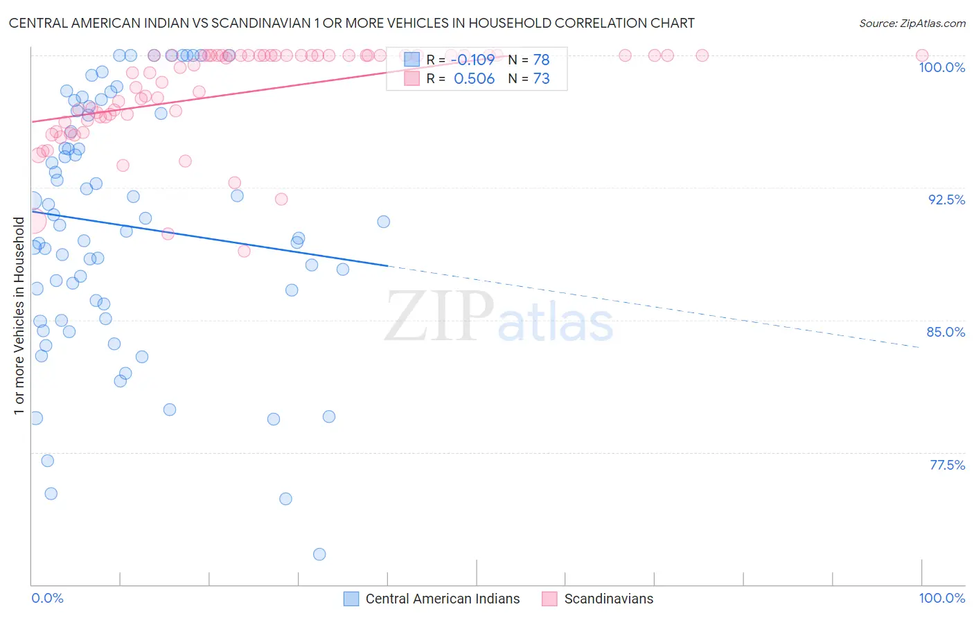 Central American Indian vs Scandinavian 1 or more Vehicles in Household