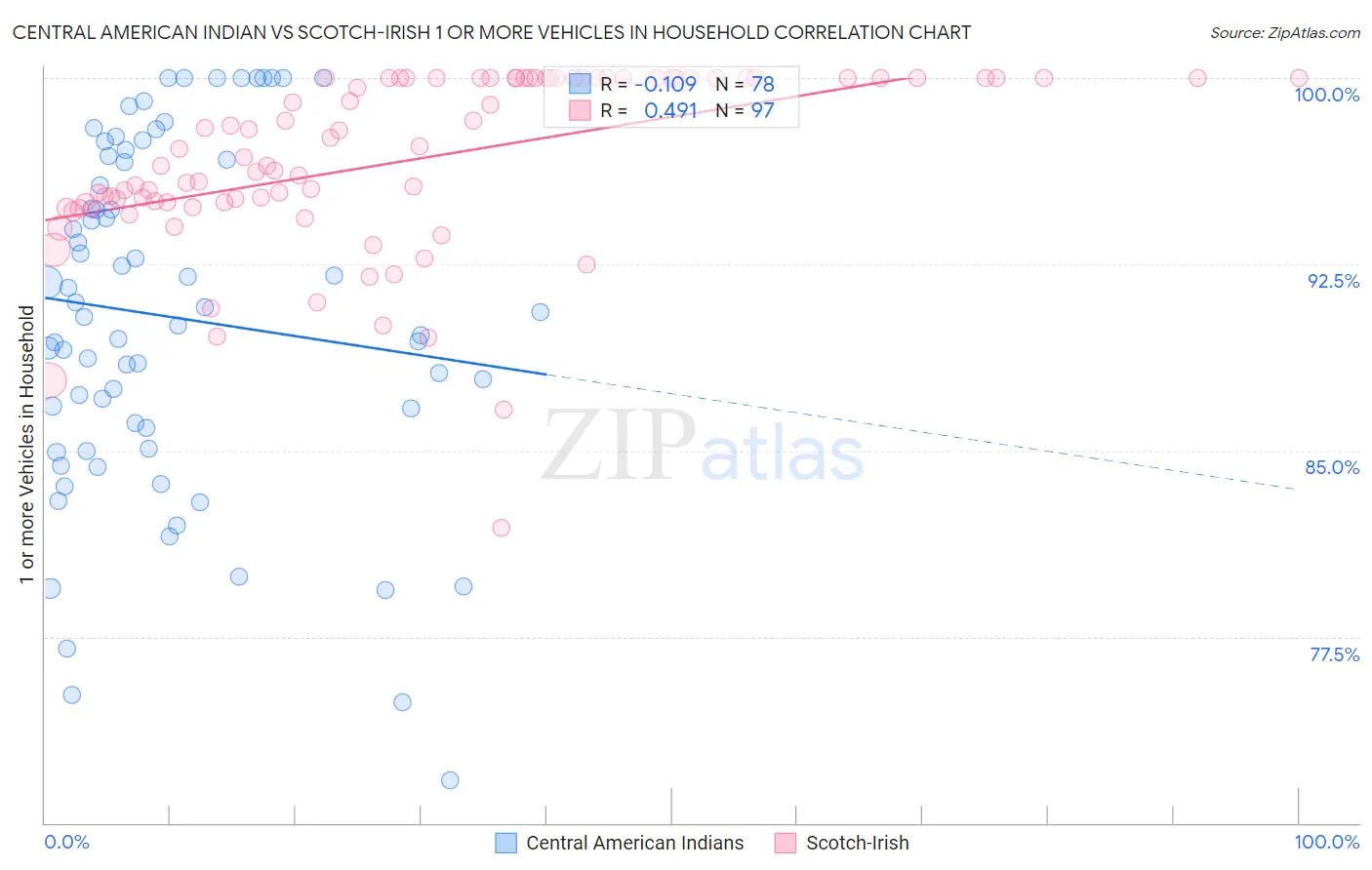 Central American Indian vs Scotch-Irish 1 or more Vehicles in Household