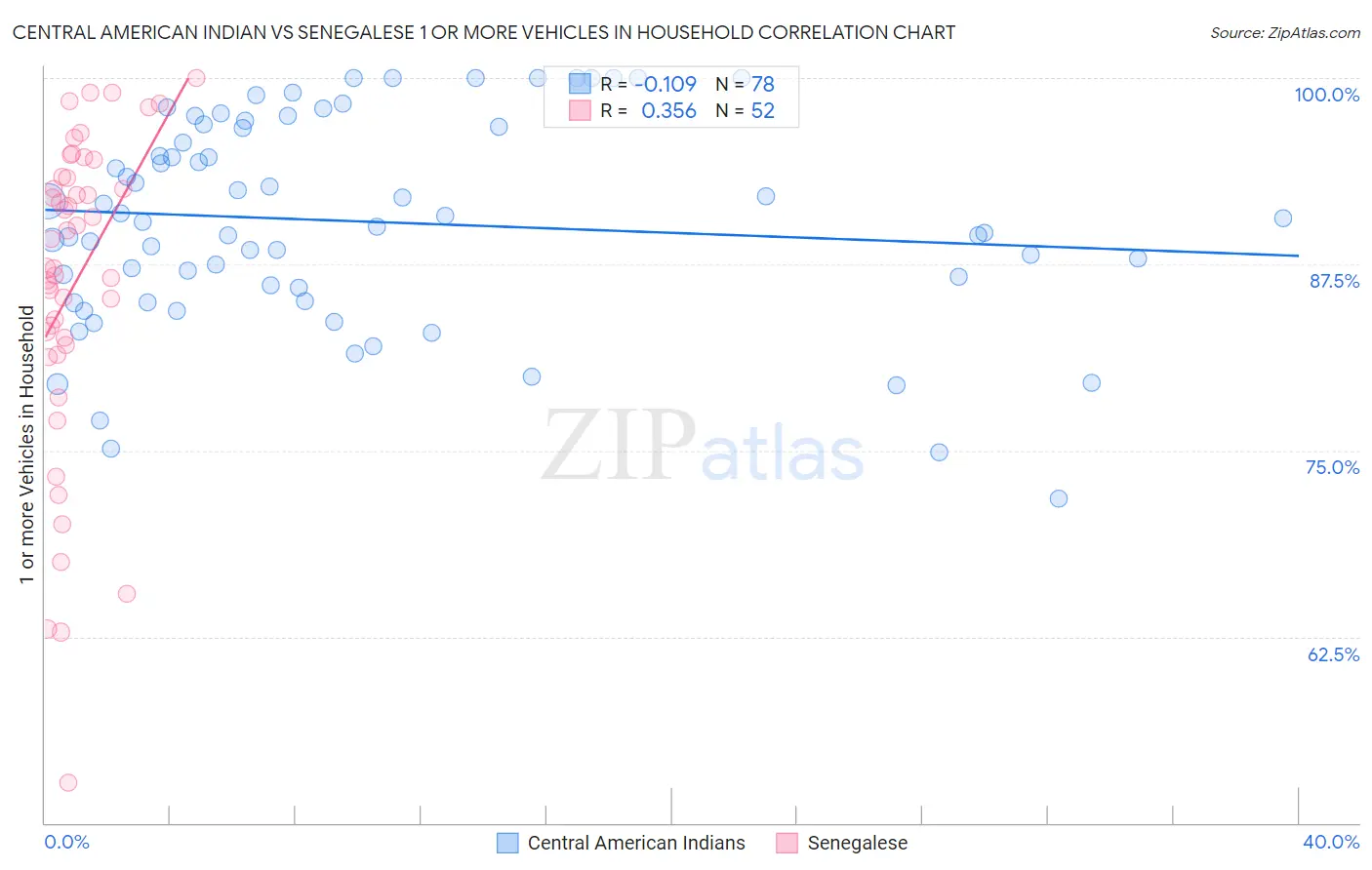 Central American Indian vs Senegalese 1 or more Vehicles in Household