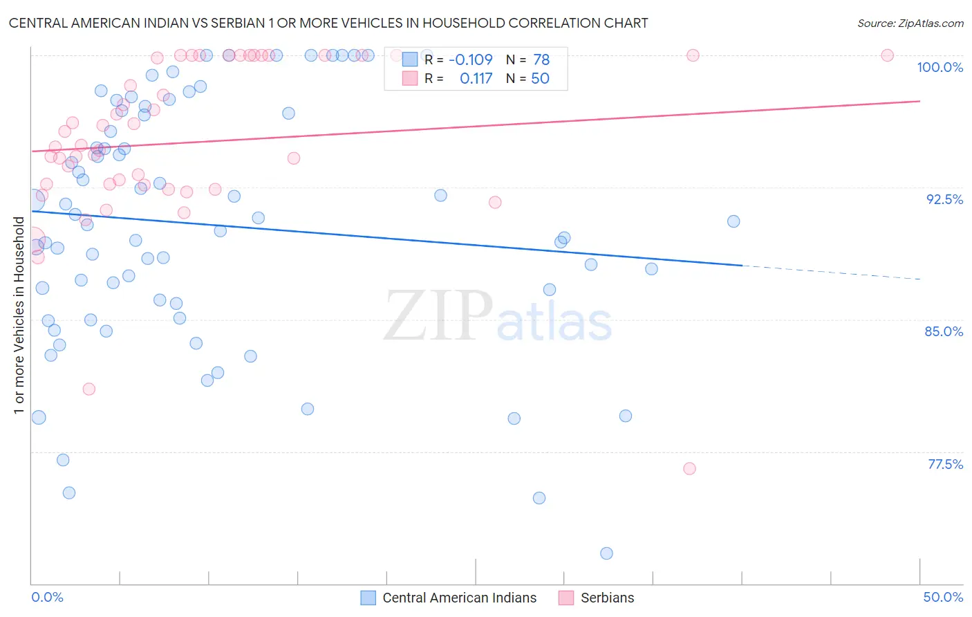 Central American Indian vs Serbian 1 or more Vehicles in Household