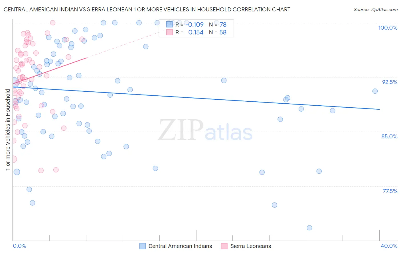 Central American Indian vs Sierra Leonean 1 or more Vehicles in Household