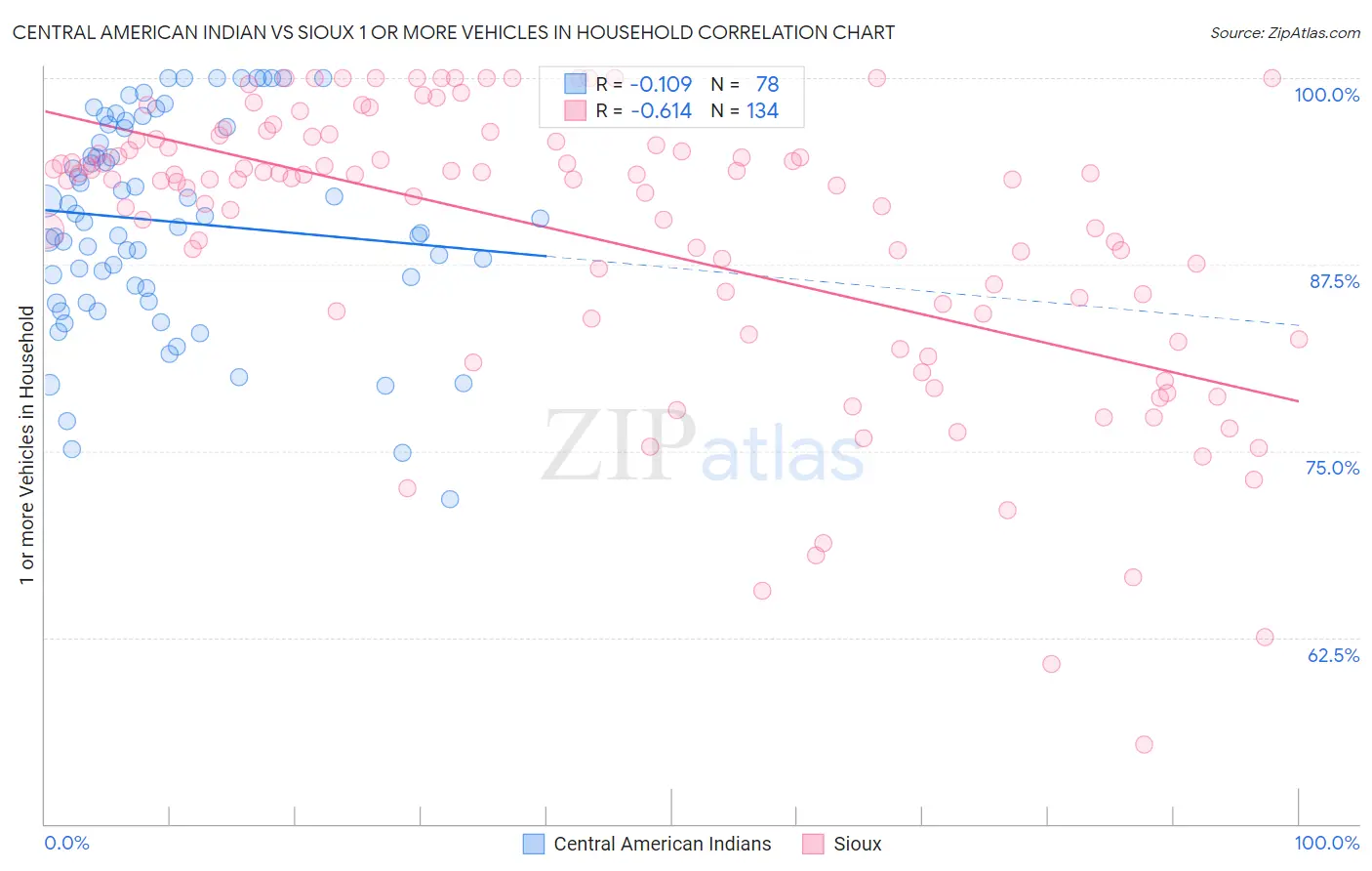 Central American Indian vs Sioux 1 or more Vehicles in Household