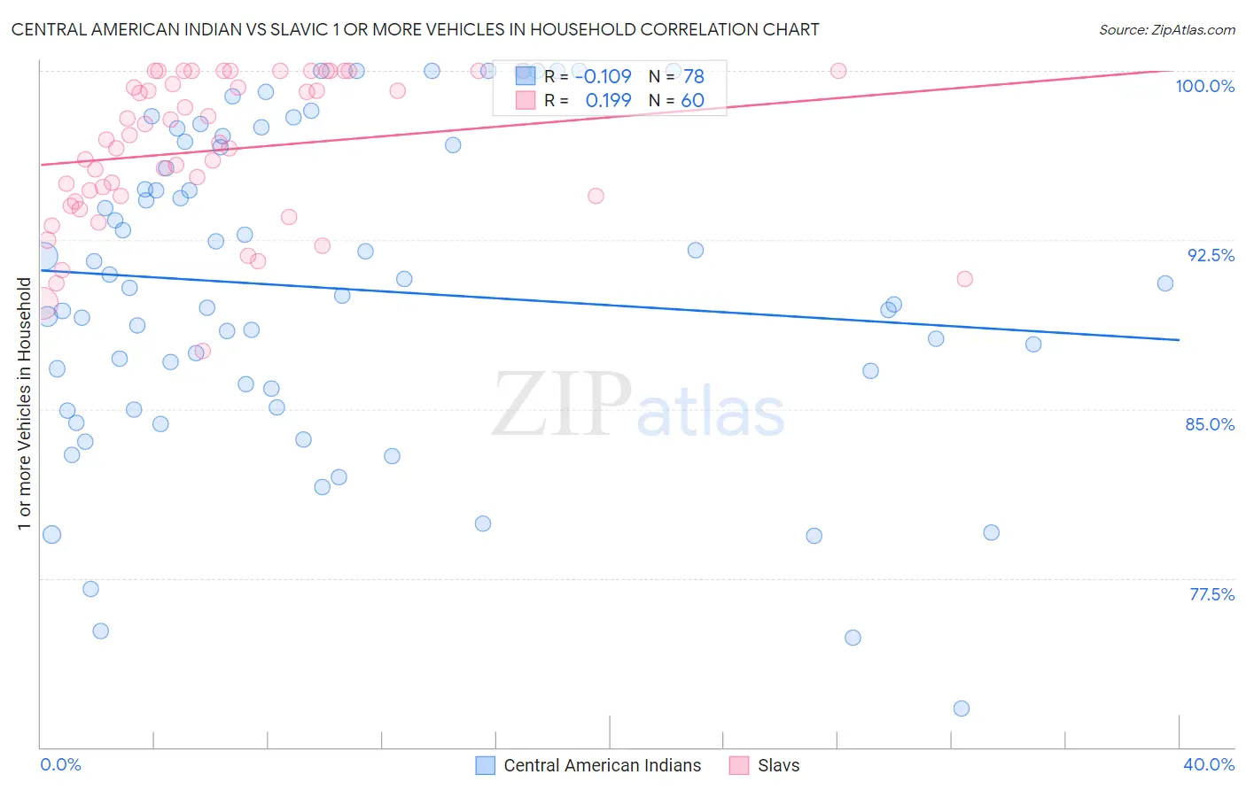 Central American Indian vs Slavic 1 or more Vehicles in Household