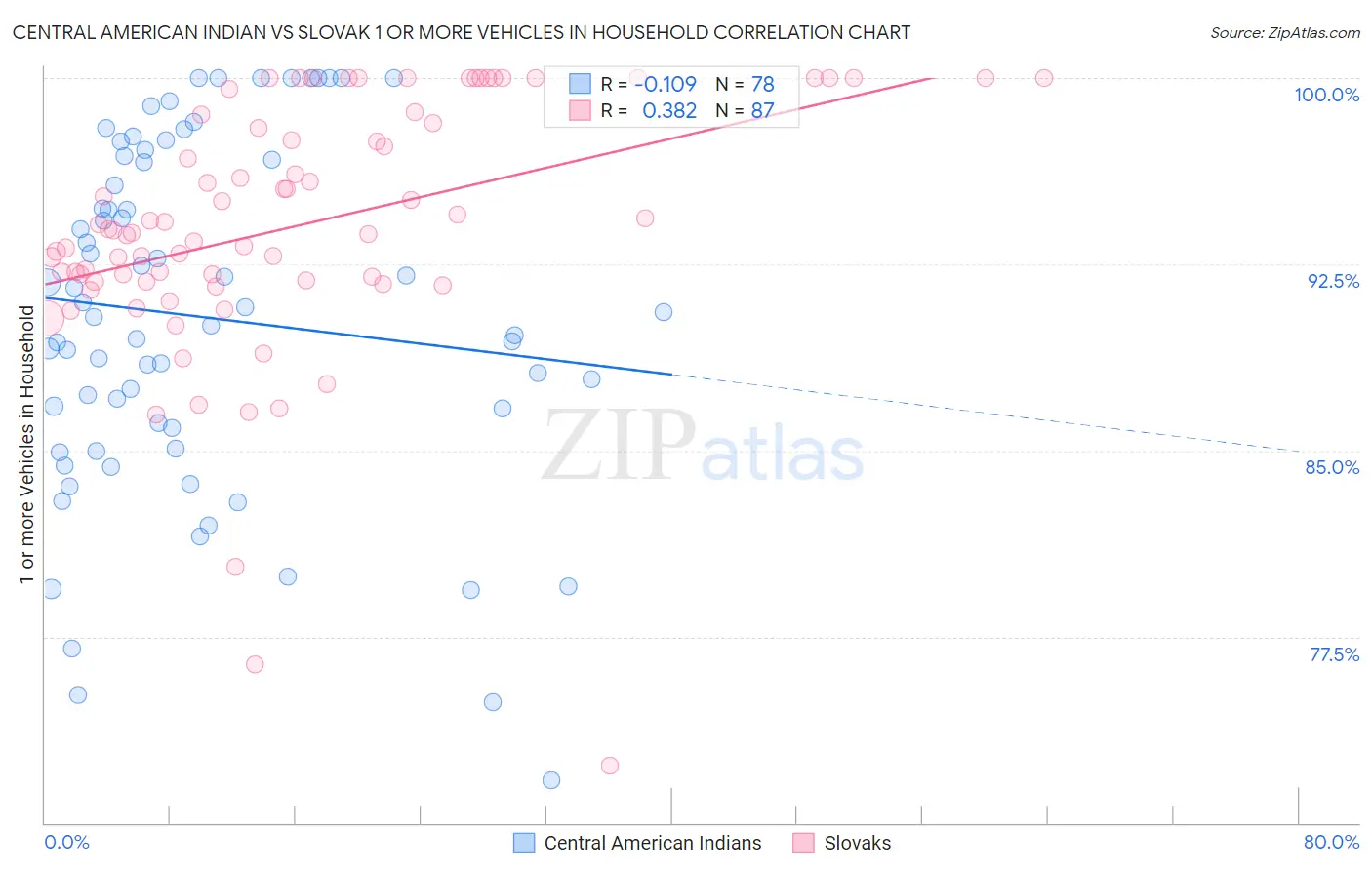 Central American Indian vs Slovak 1 or more Vehicles in Household