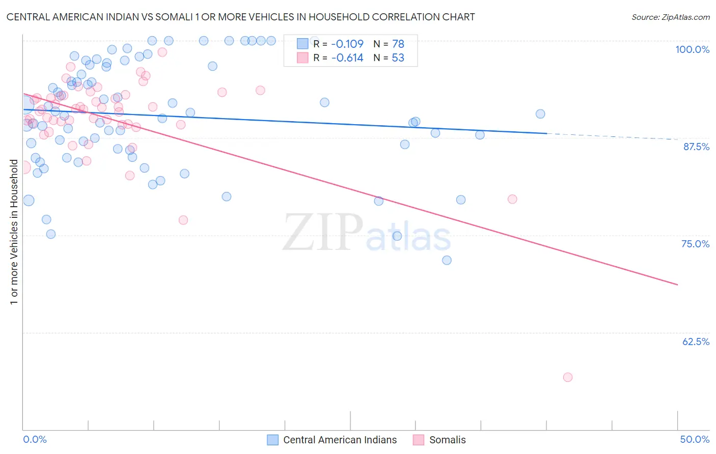 Central American Indian vs Somali 1 or more Vehicles in Household