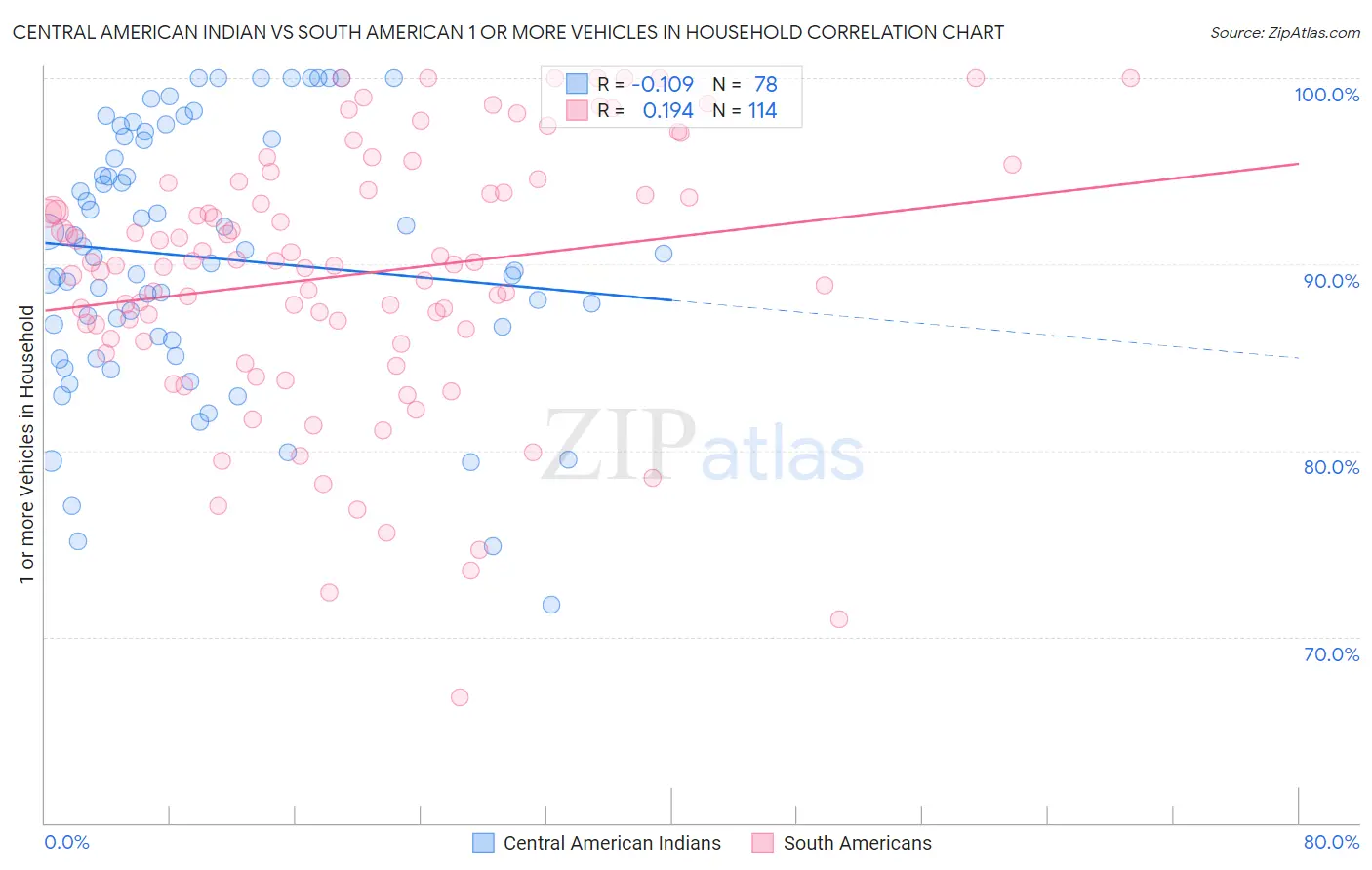 Central American Indian vs South American 1 or more Vehicles in Household