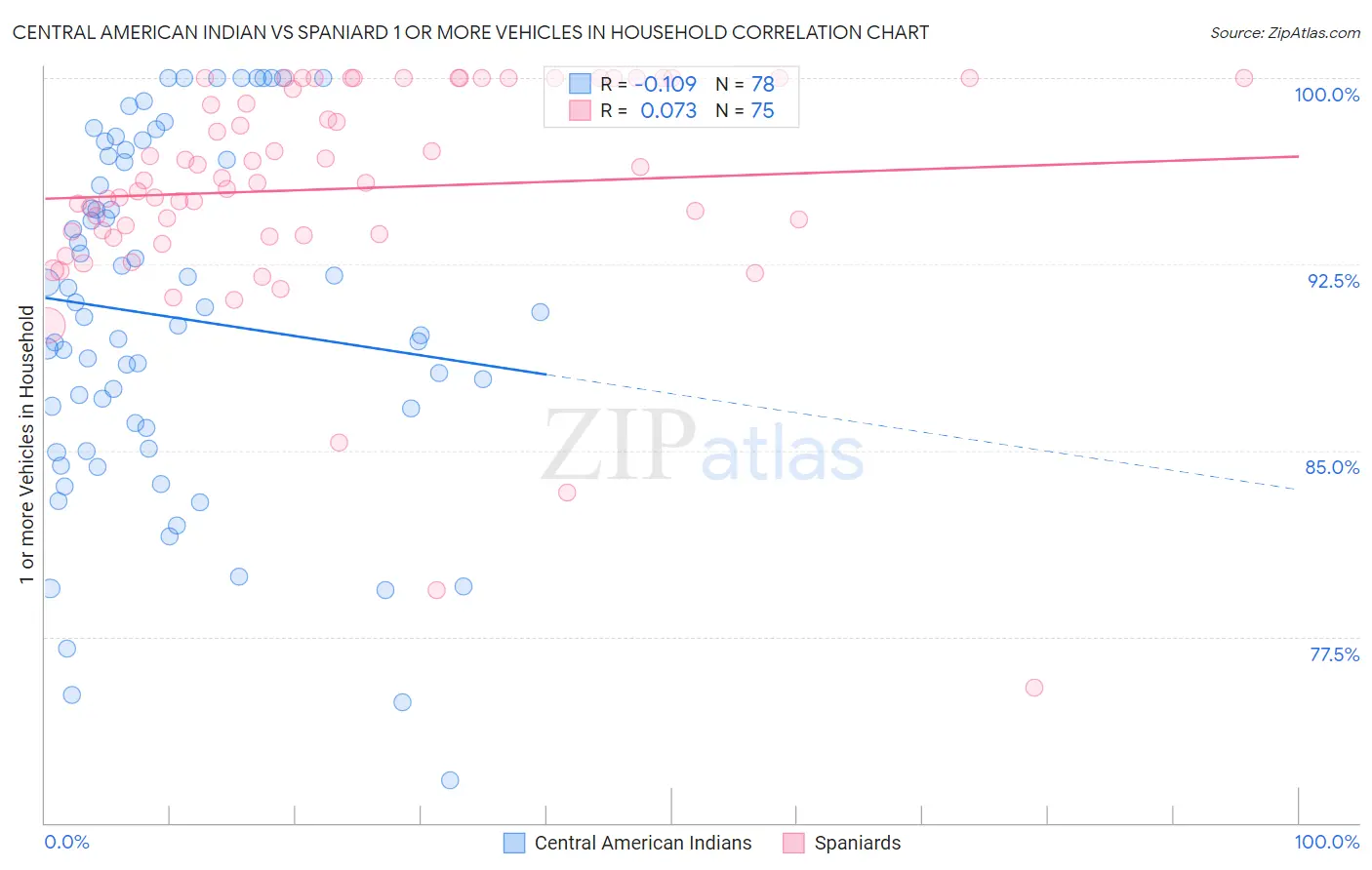 Central American Indian vs Spaniard 1 or more Vehicles in Household