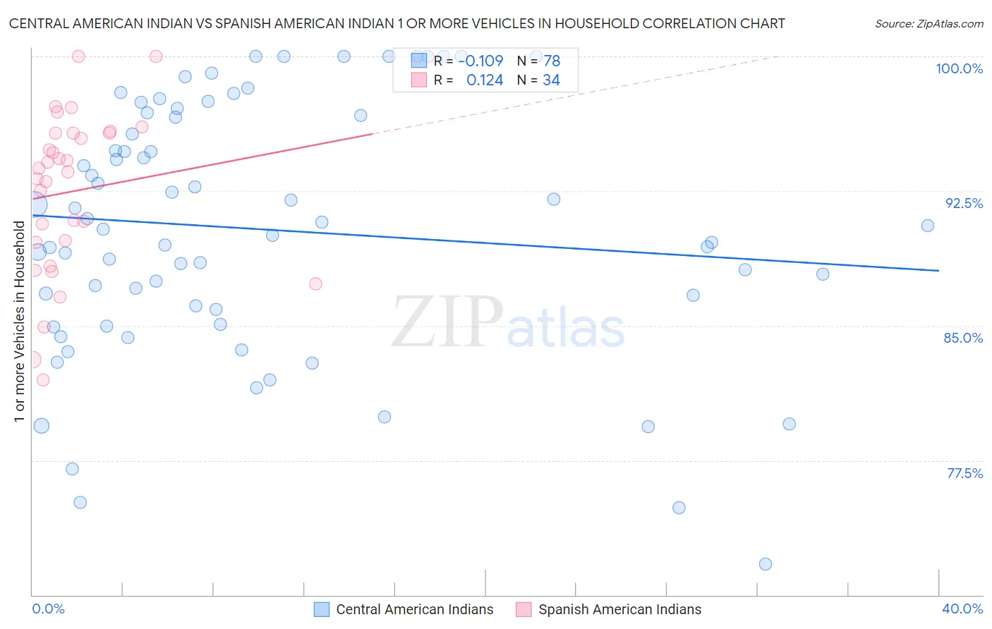 Central American Indian vs Spanish American Indian 1 or more Vehicles in Household