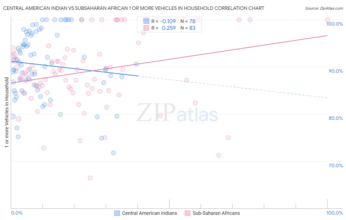 Central American Indian vs Subsaharan African 1 or more Vehicles in Household