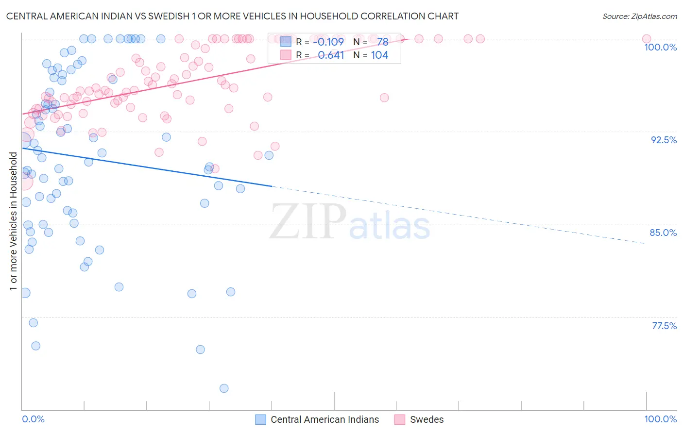 Central American Indian vs Swedish 1 or more Vehicles in Household